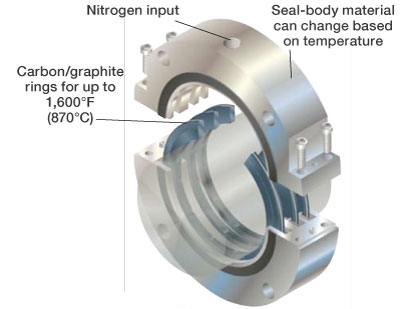 FIGURE 12. Multi-ring shaft seal with nitrogen purge. Source: Flowserve Corp.